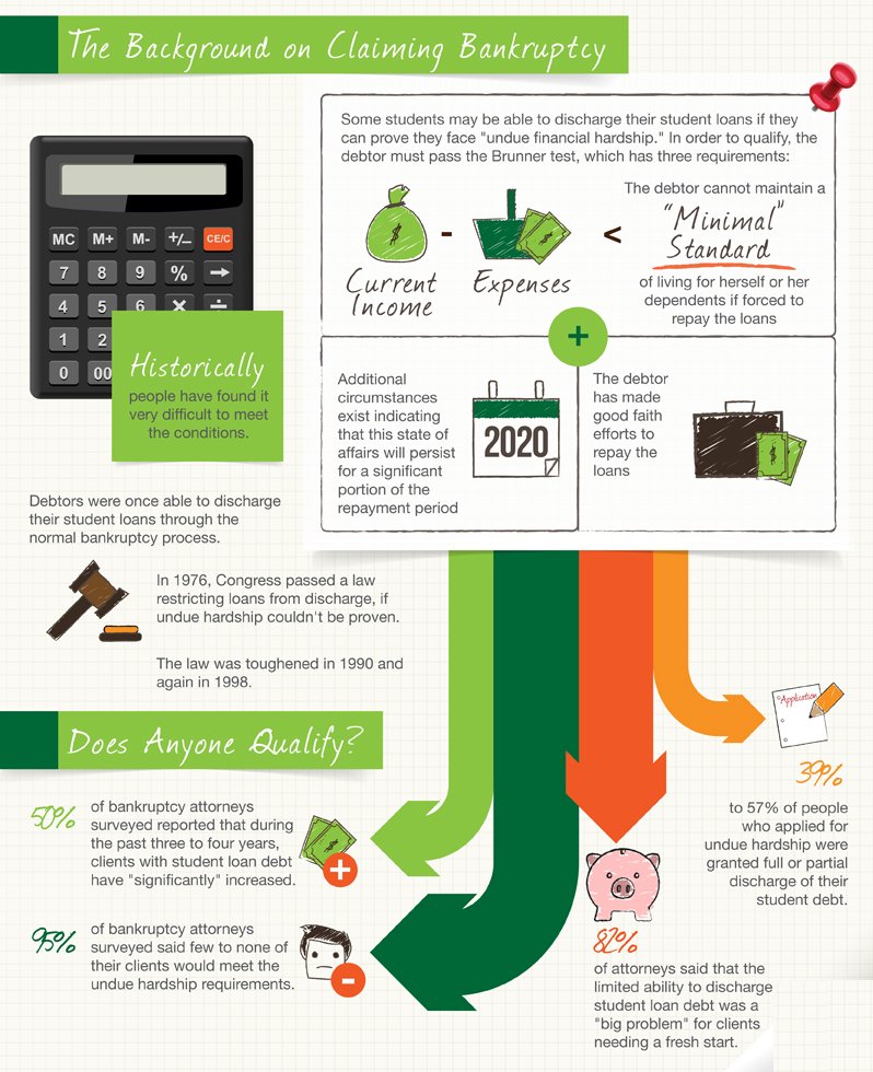 If Done Right, Bankruptcy Can Discharge Student Loans - John T. Orcutt